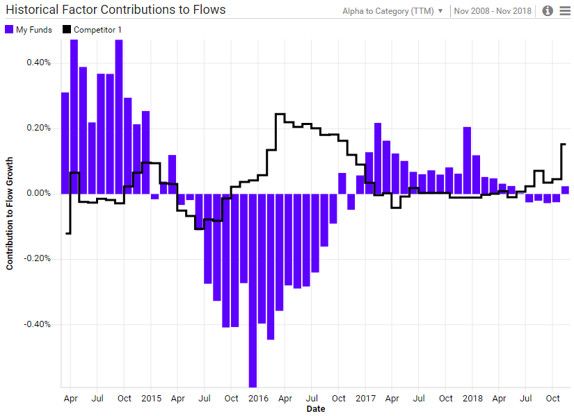 Graph of flow growth verses time