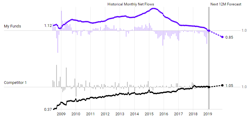 Graph of fund verses a competitor over time.