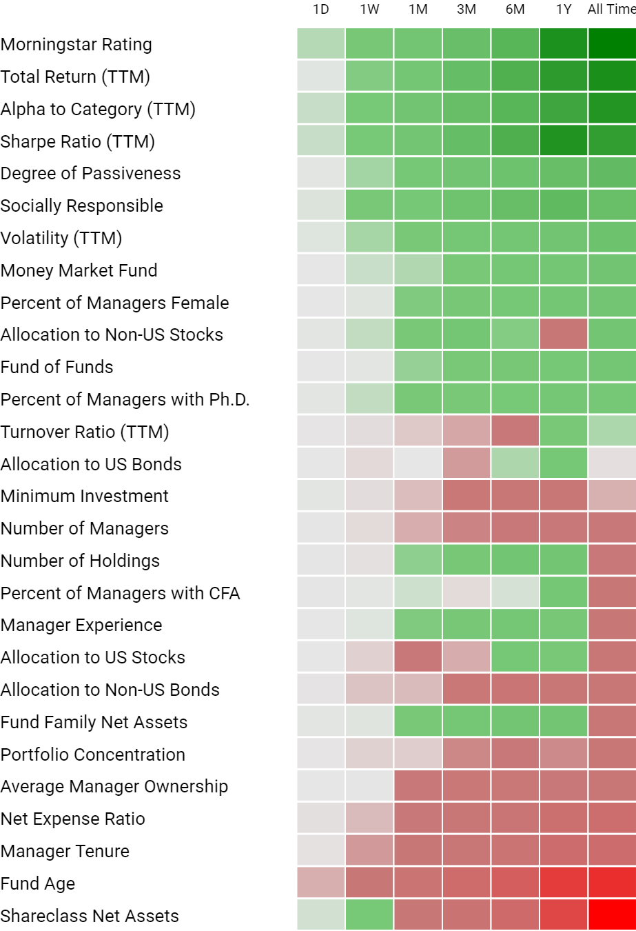 Heatmap of factors, grouped by time.