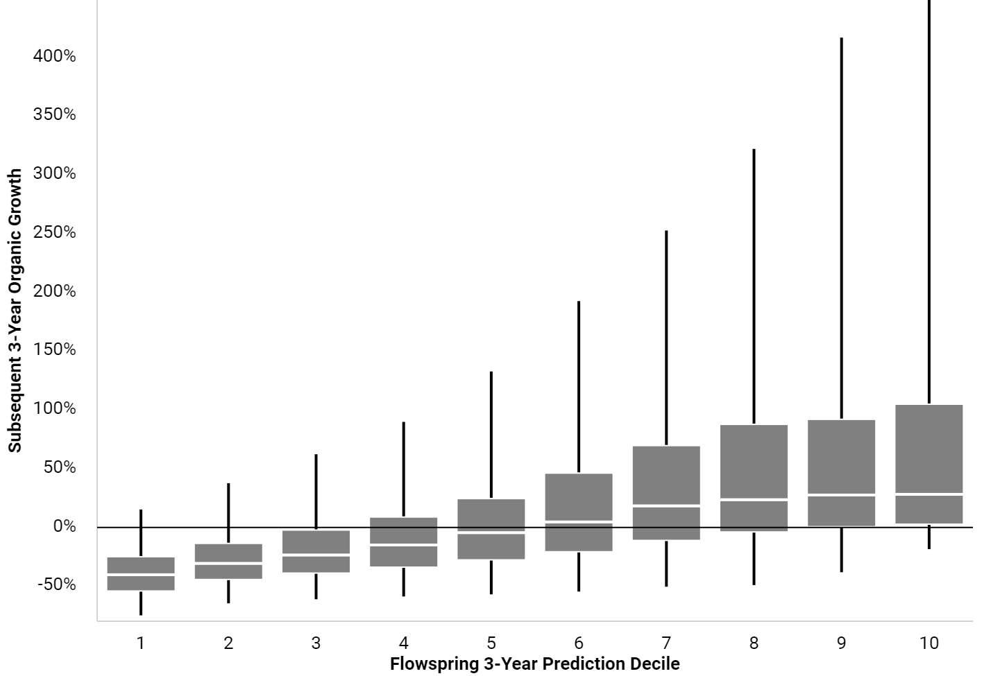 Graph of organic growth verses Flowspring prediction.