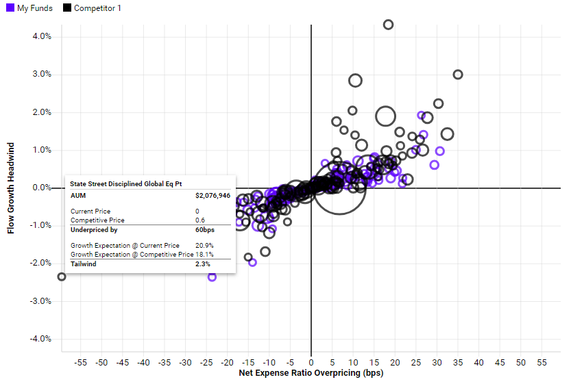 Graph of growth of headwind verses the net expense ratio.